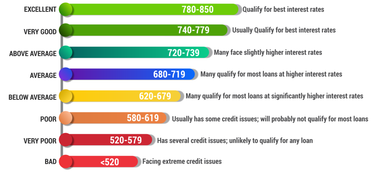 what-is-a-good-credit-score-2022-credit-score-chart-range-integrated-loans